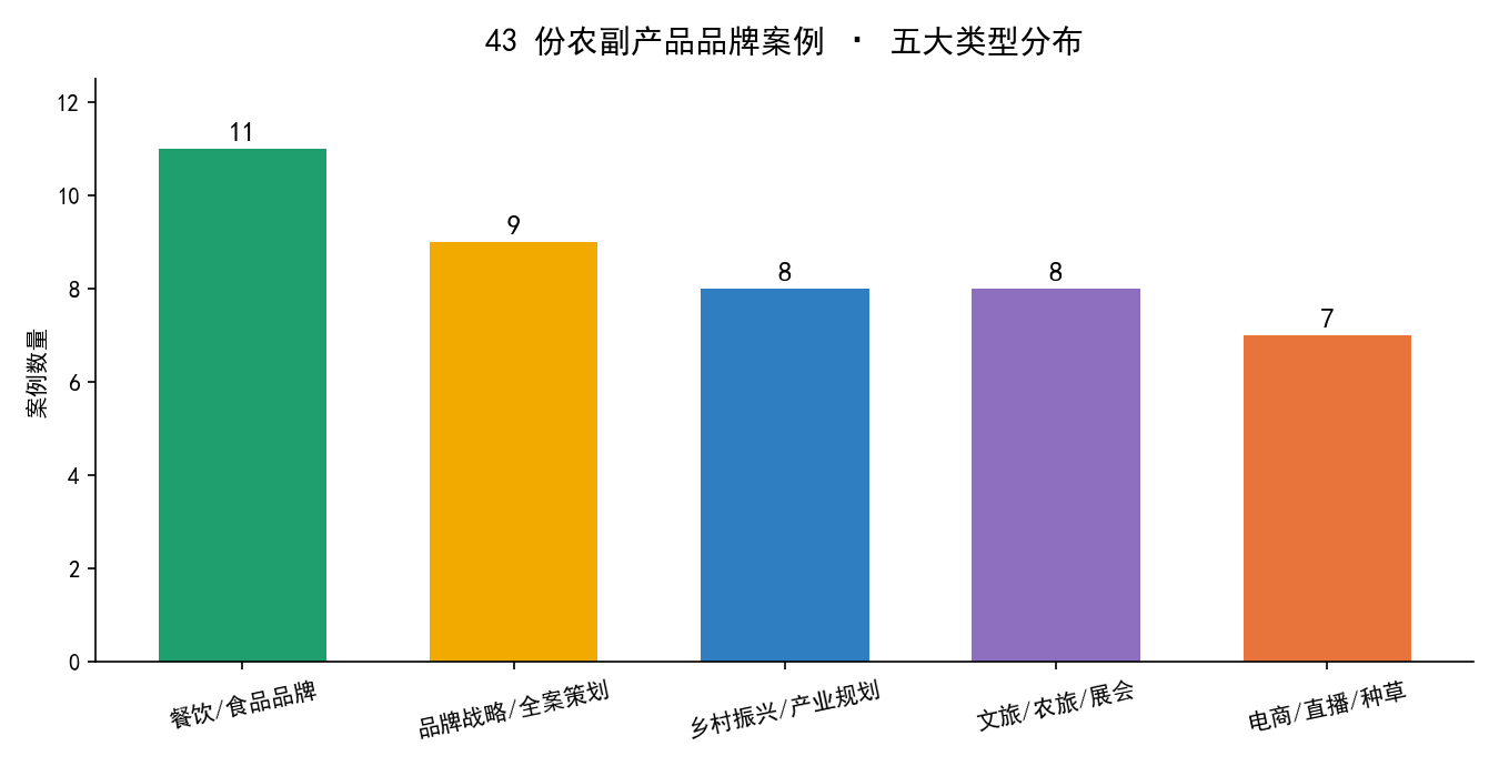 43 份案例 · 五大类型分布（餐饮/食品 11、品牌战略 9、乡村振兴 8、文旅农旅 8、电商直播 7）
