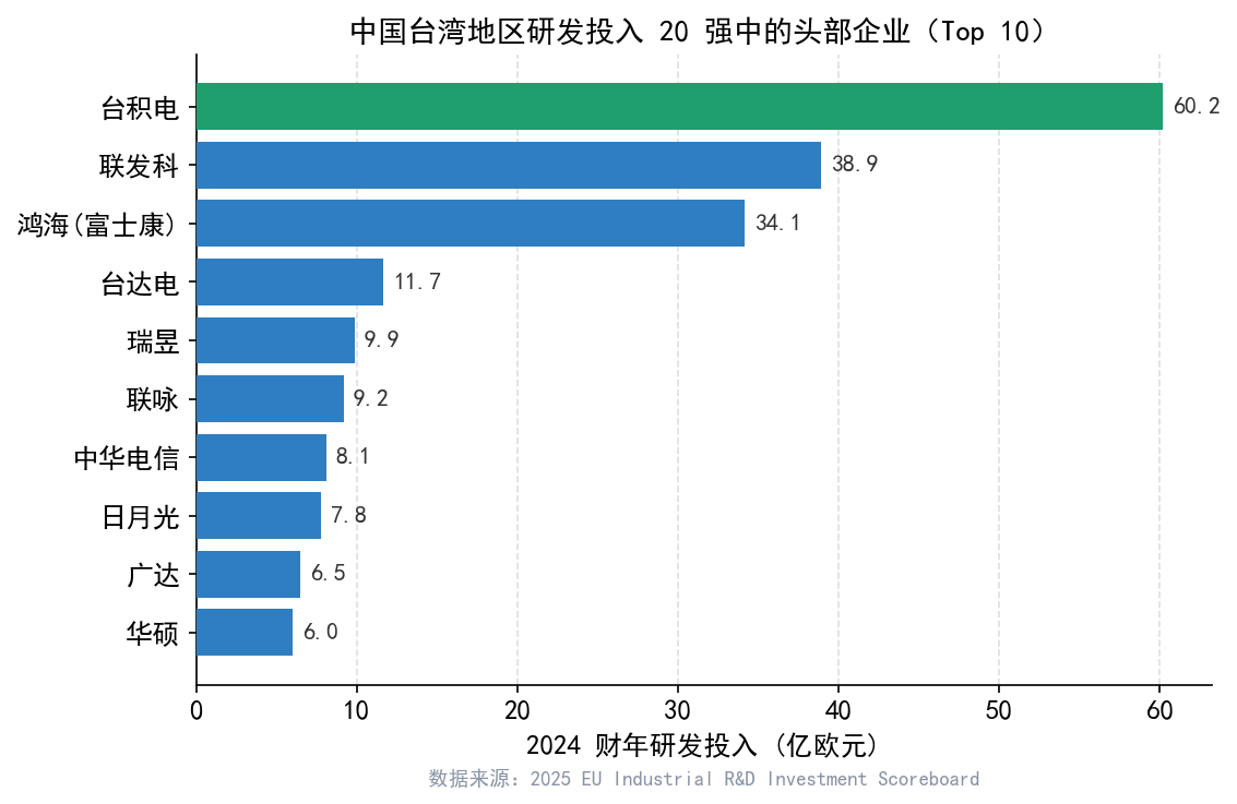 中国台湾地区研发投入 Top 10