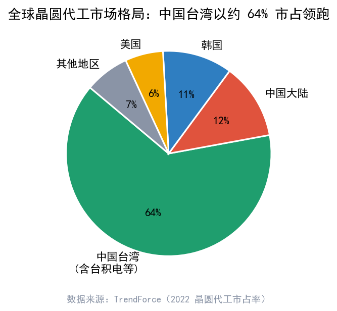 全球晶圆代工市场格局