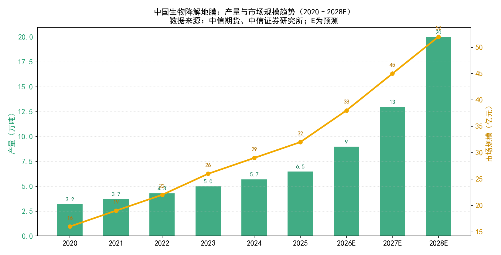 中国生物降解地膜产量与市场规模(2020-2028E)