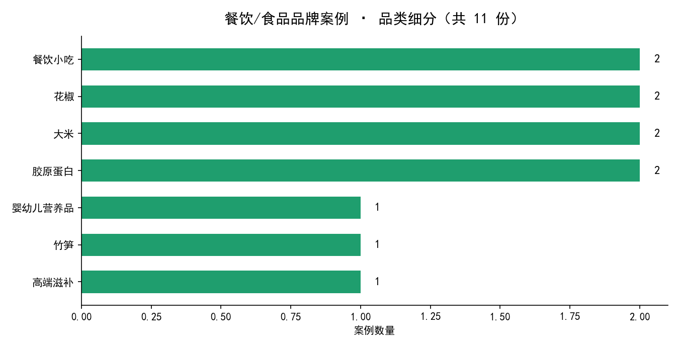餐饮/食品品牌案例 · 品类细分（鸡蛋、花椒、大米、胶原蛋白等）