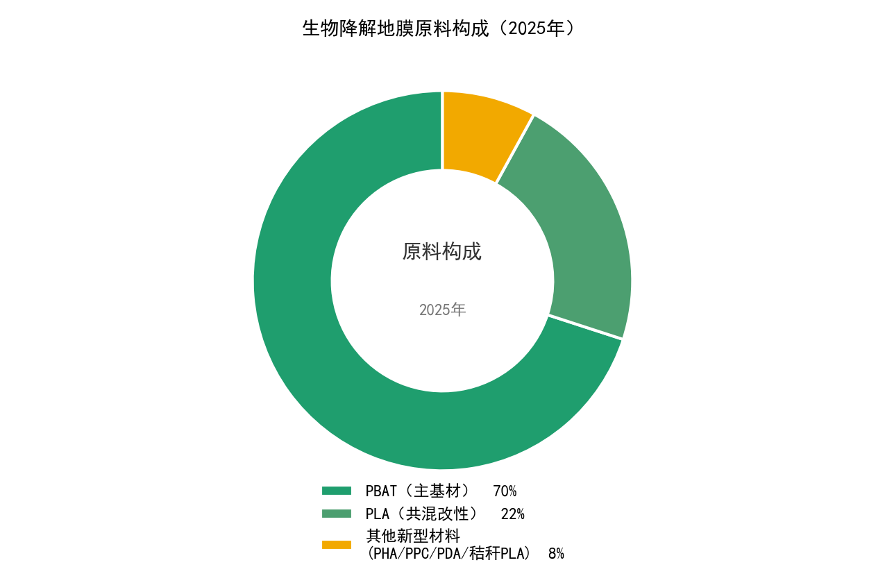 生物降解地膜原料构成(2025)