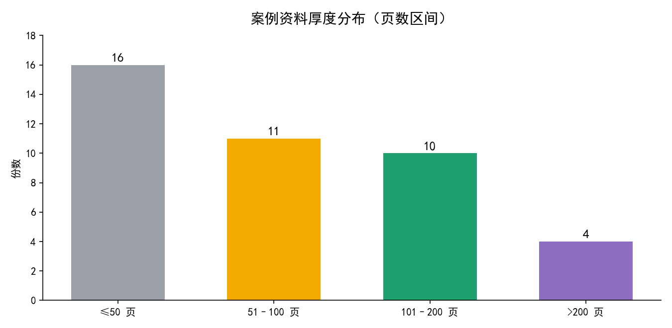 案例资料厚度分布（页数区间）