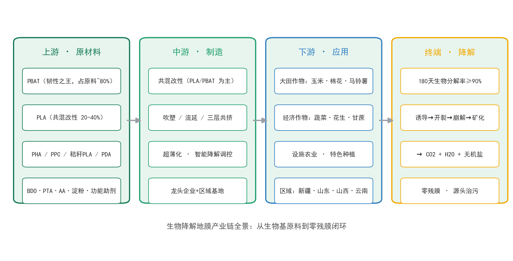 生物降解地膜产业链全景图