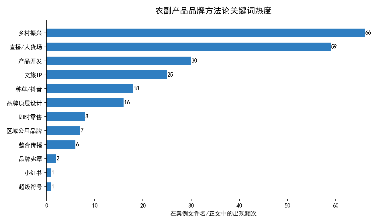 农副产品品牌方法论关键词热度（乡村振兴 / 直播人货场 / 产品开发 / 文旅IP）