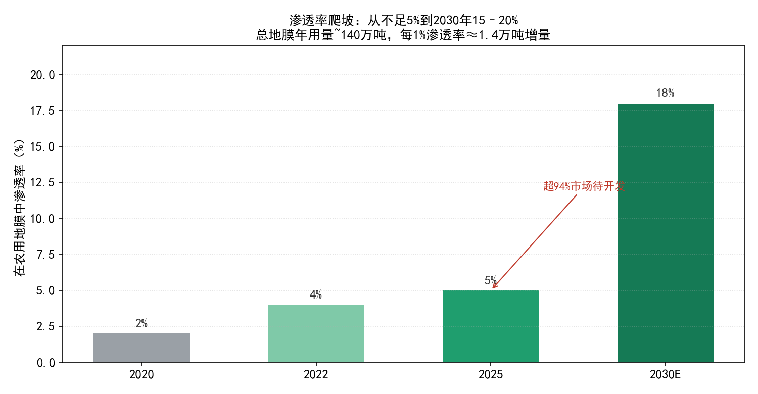 生物降解地膜渗透率爬坡(2020-2030E)