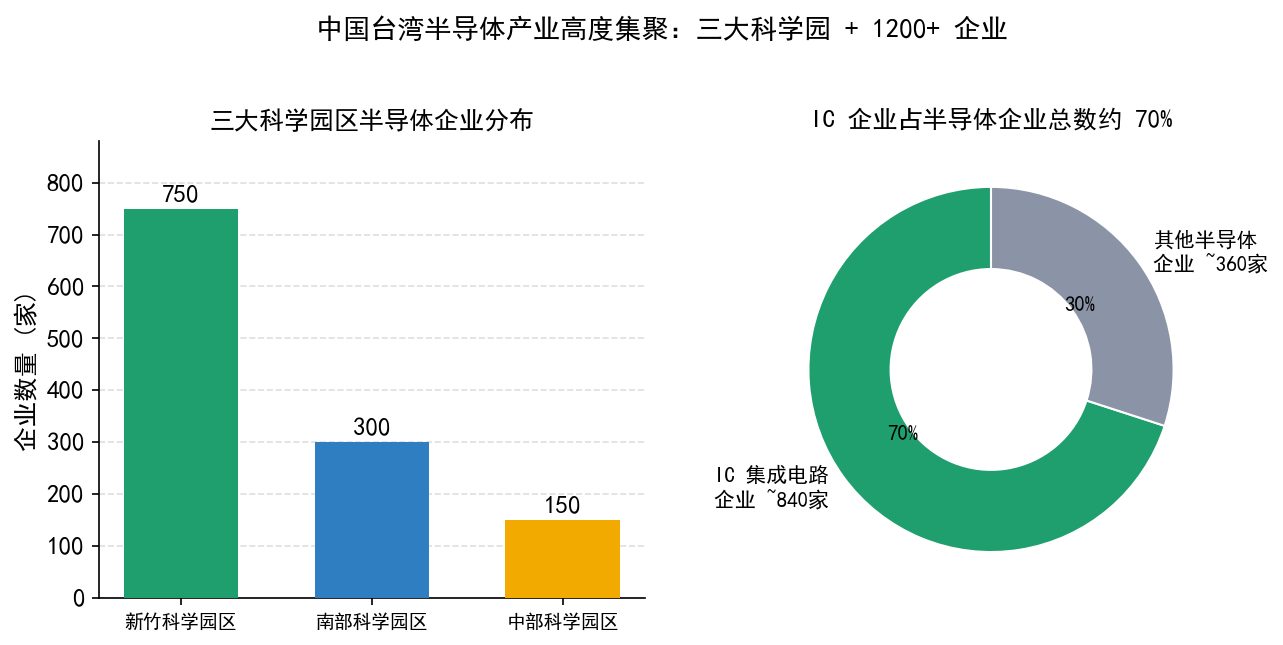 三大科学园区与 IC 企业占比