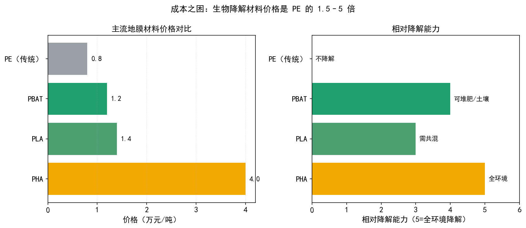 主流地膜材料价格与降解能力对比