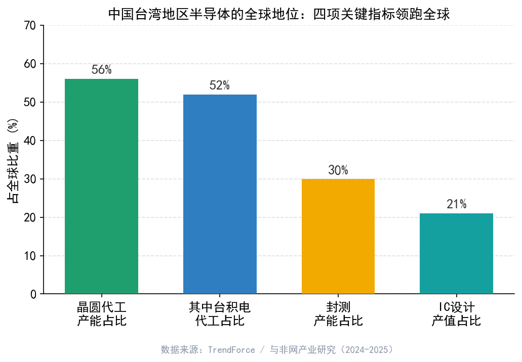 四项指标领跑全球