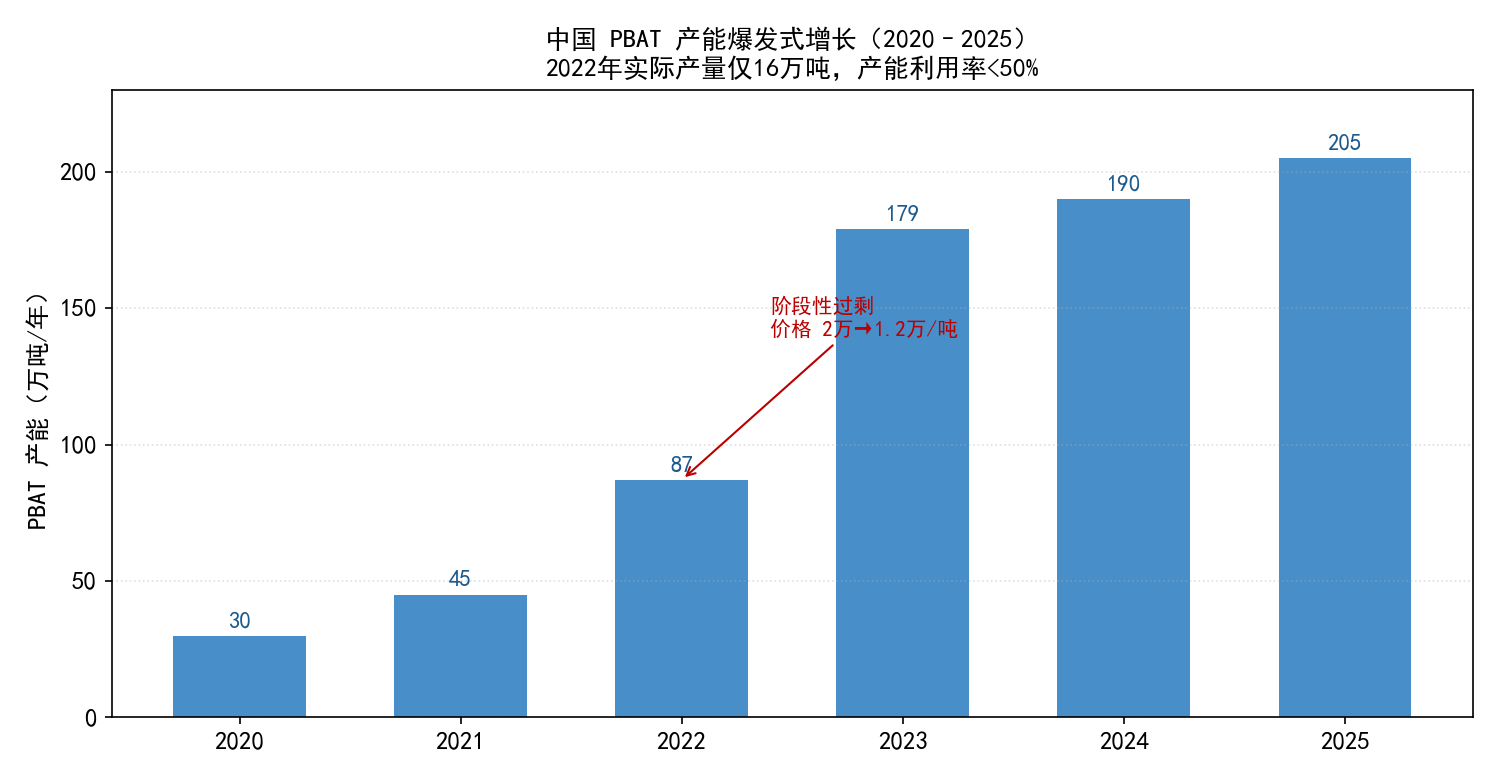 中国 PBAT 产能(2020-2025)