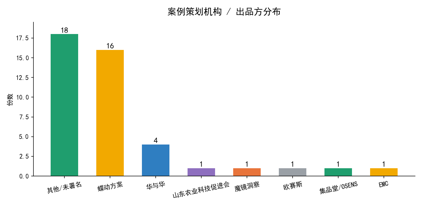 案例策划机构 / 出品方分布（蝶动方案 16、华与华 4 等）