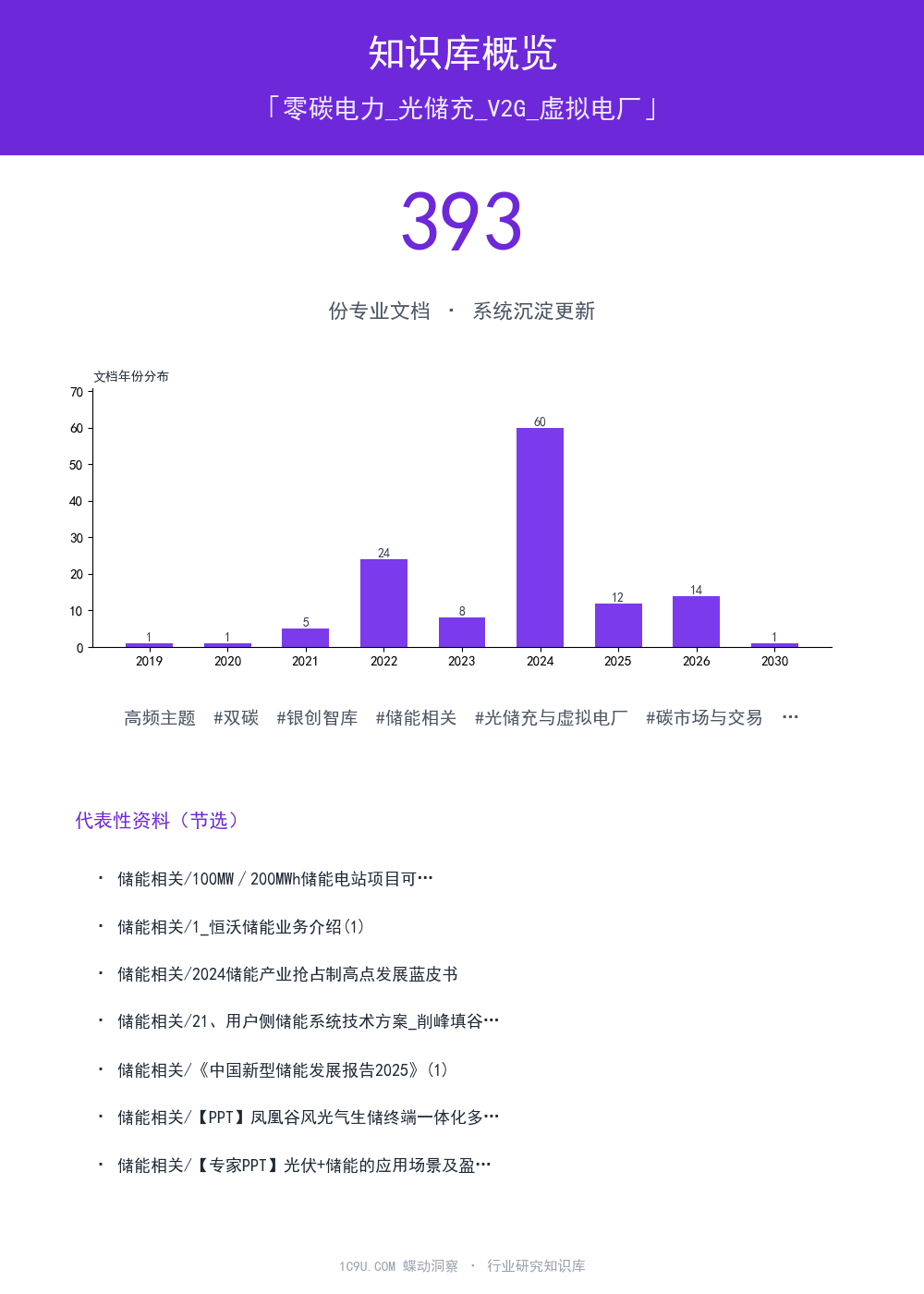 零碳电力_光储充_V2G_虚拟电厂知识库概览