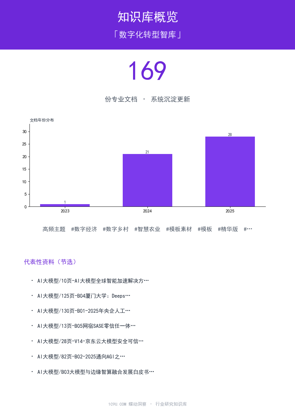 数字化转型智库知识库概览