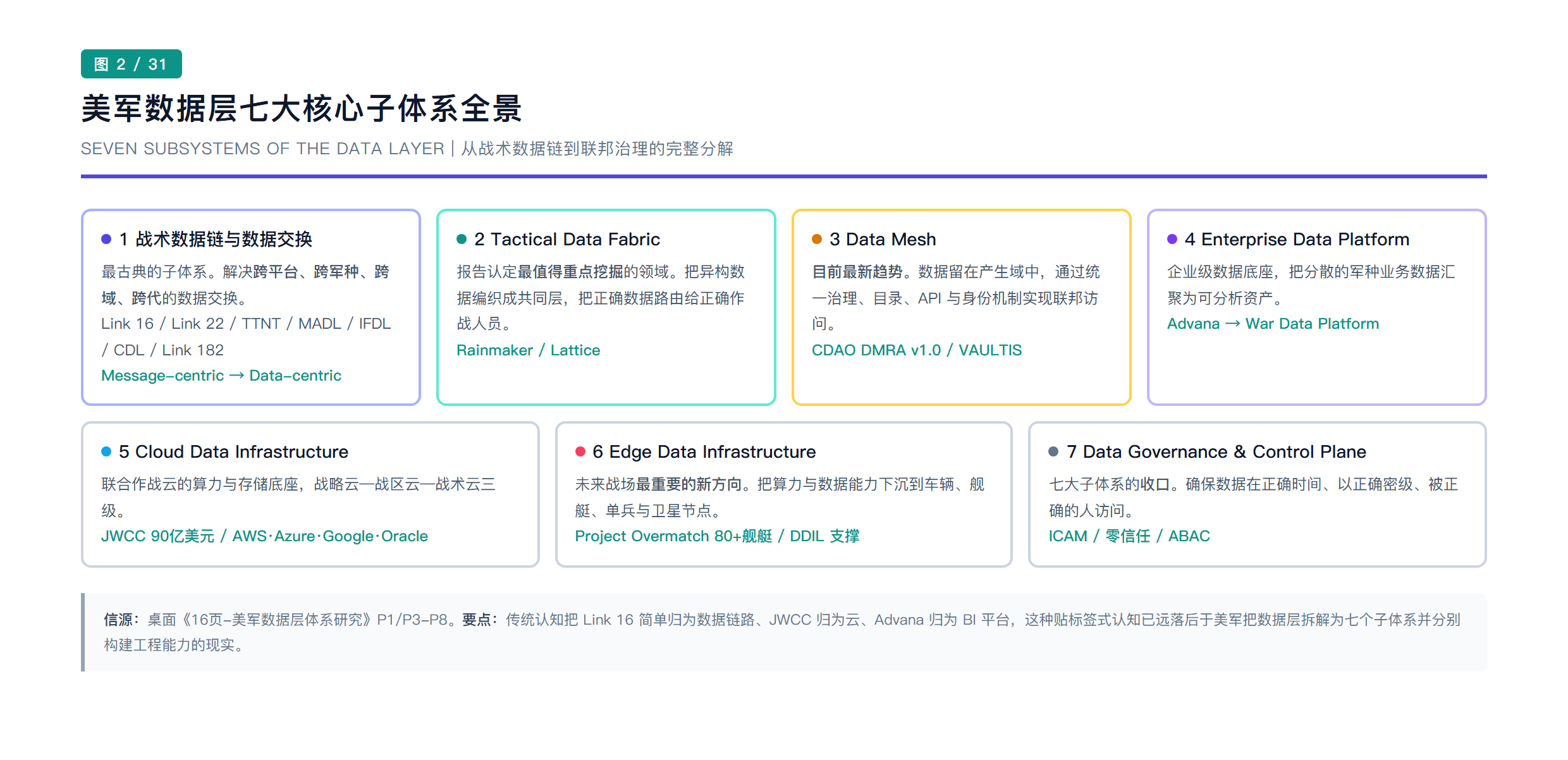 美军数据层七大核心子体系