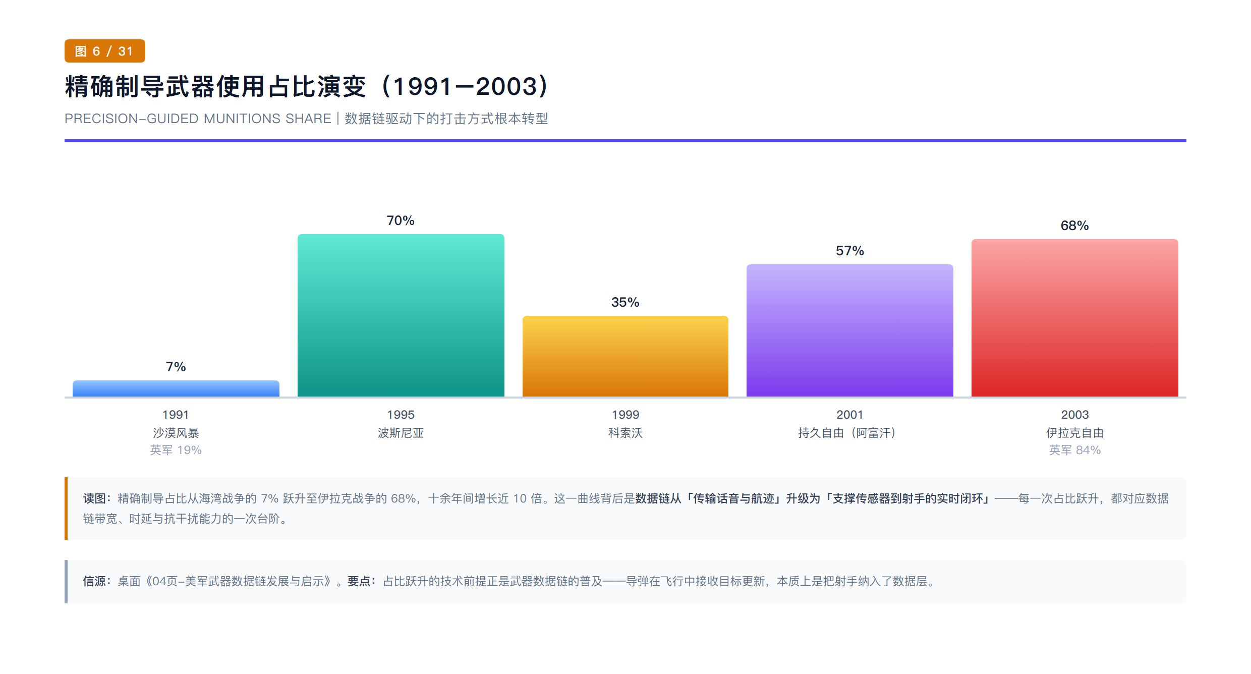 精确制导武器使用占比演变