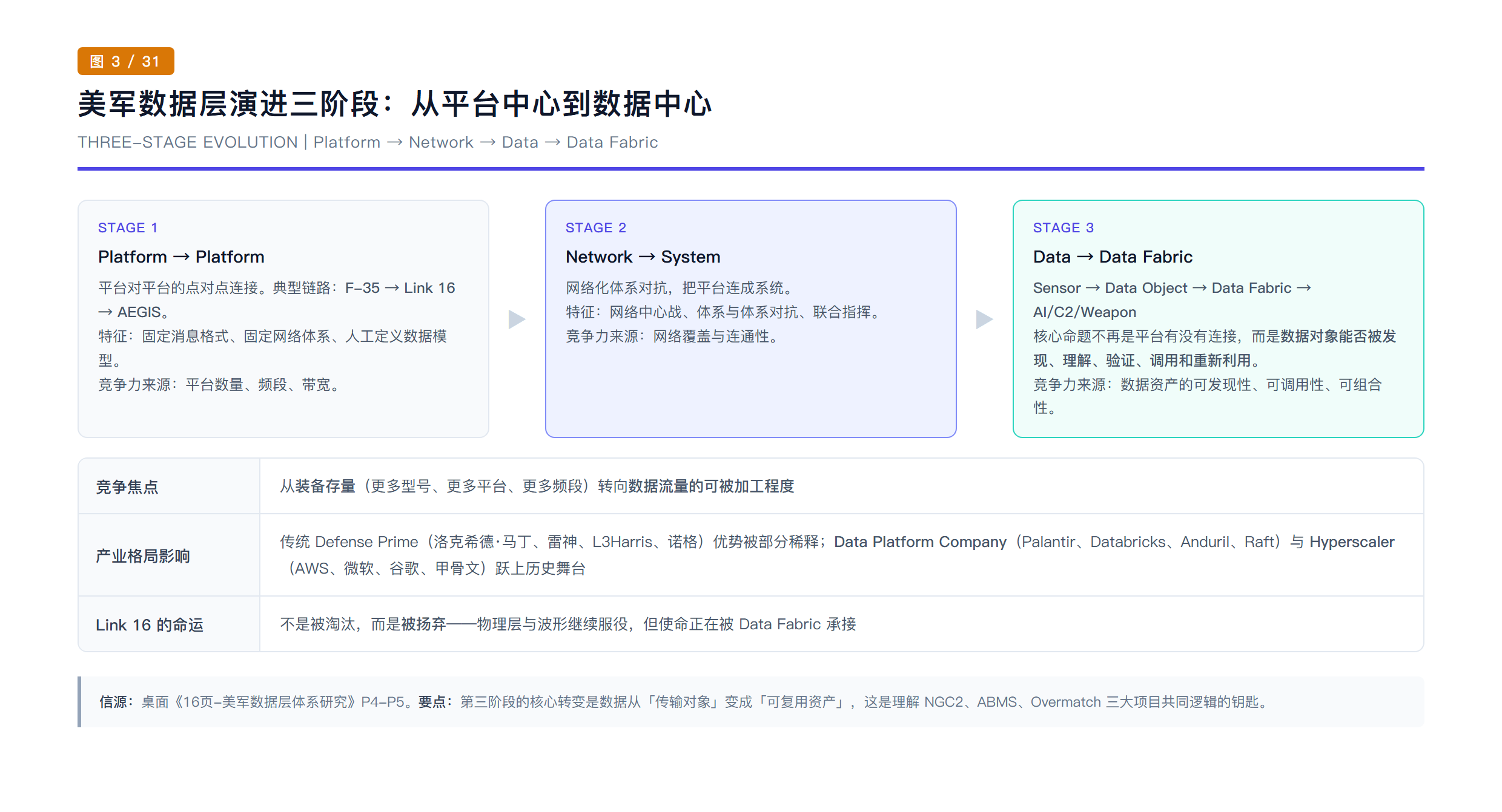 美军数据层演进三阶段