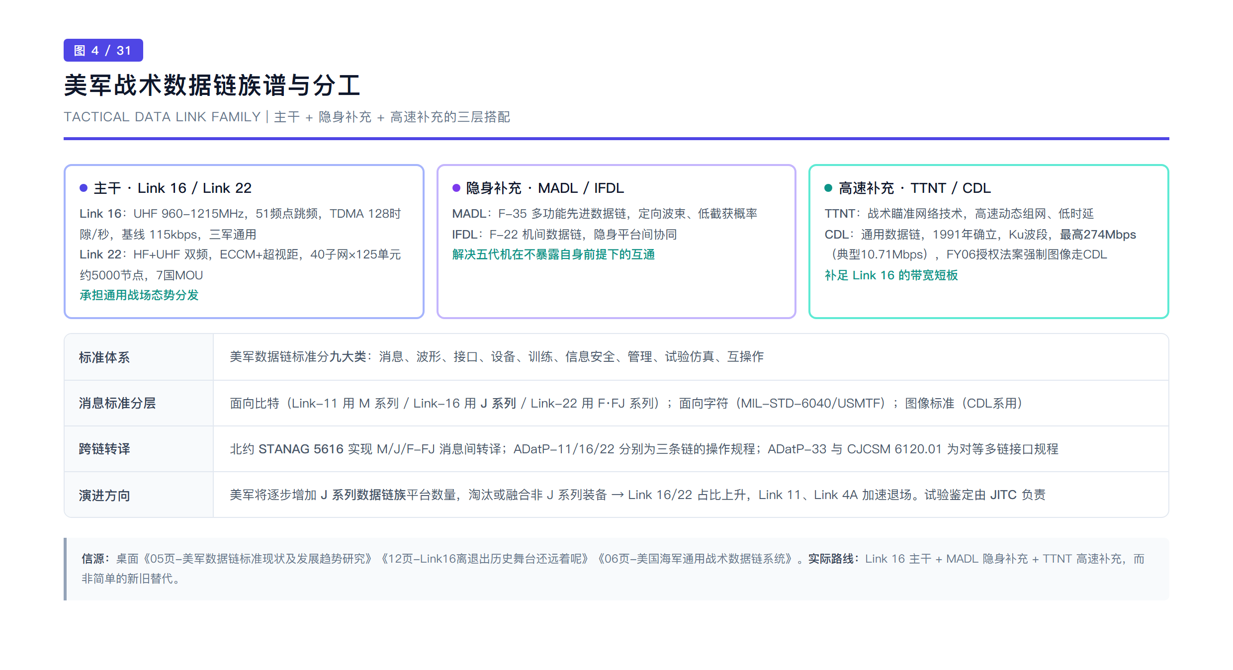 美军战术数据链族谱与分工