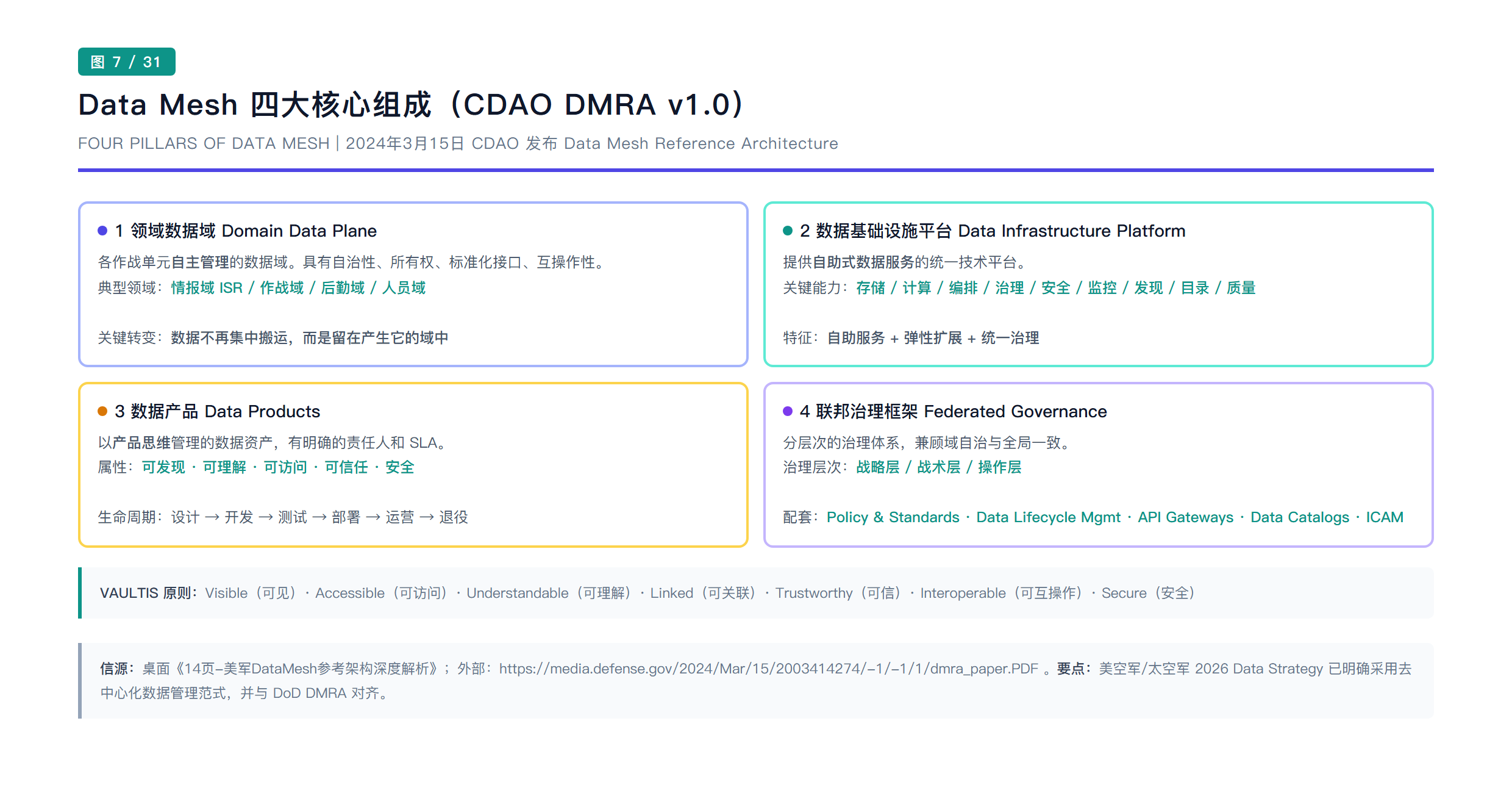 Data Mesh 四大核心组成