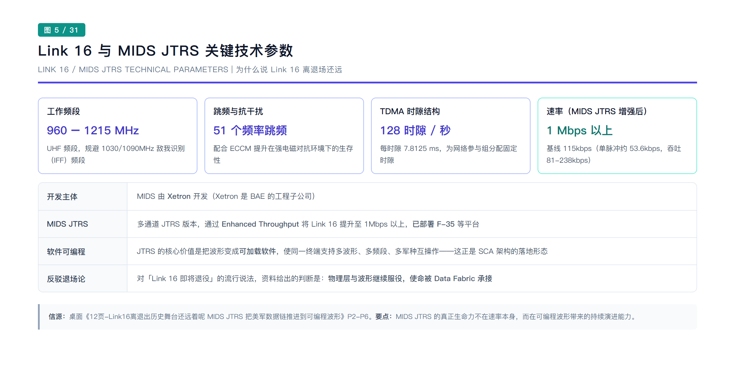 Link 16 与 MIDS JTRS 关键技术参数