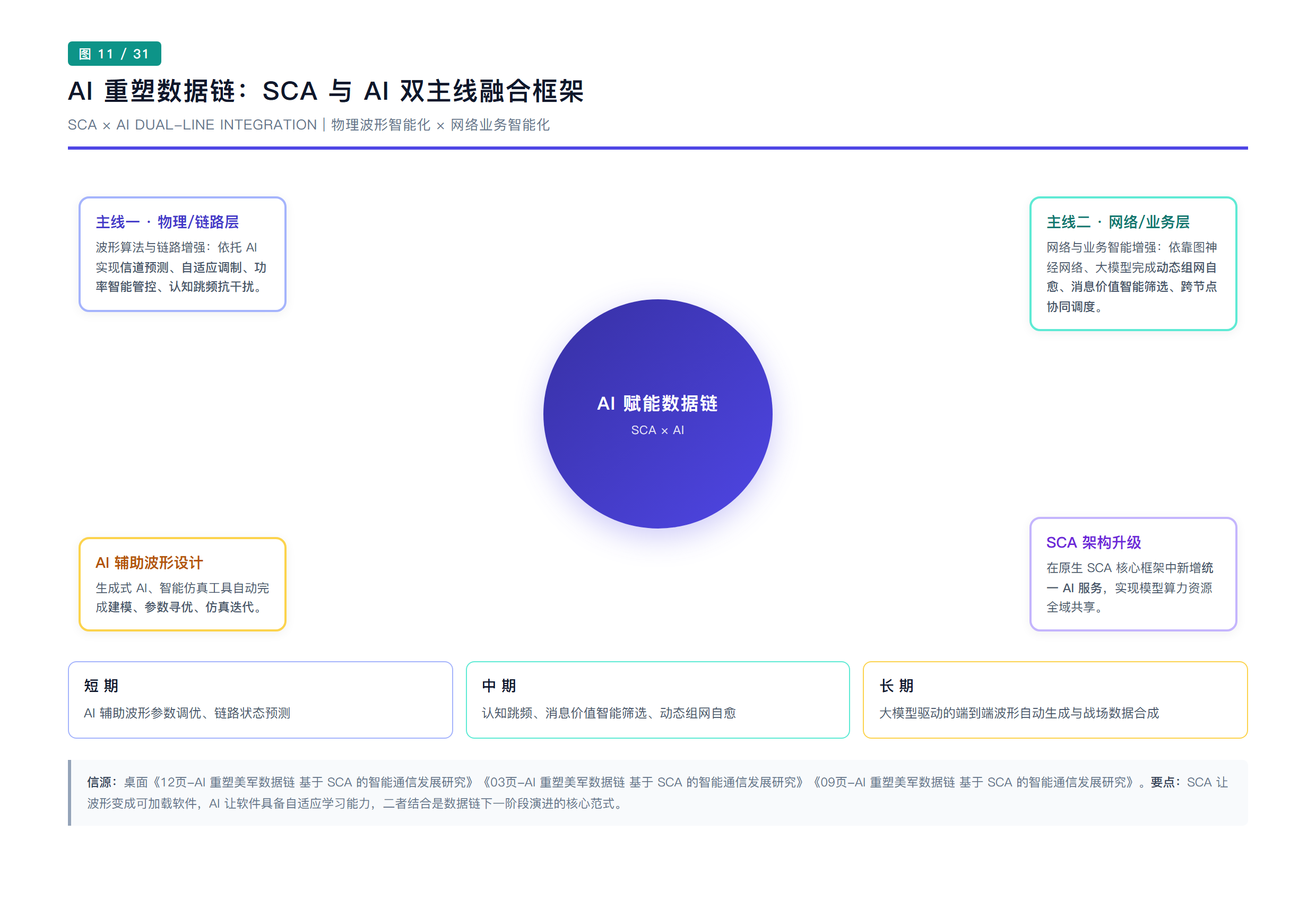 AI 重塑数据链 SCA 与 AI 双主线