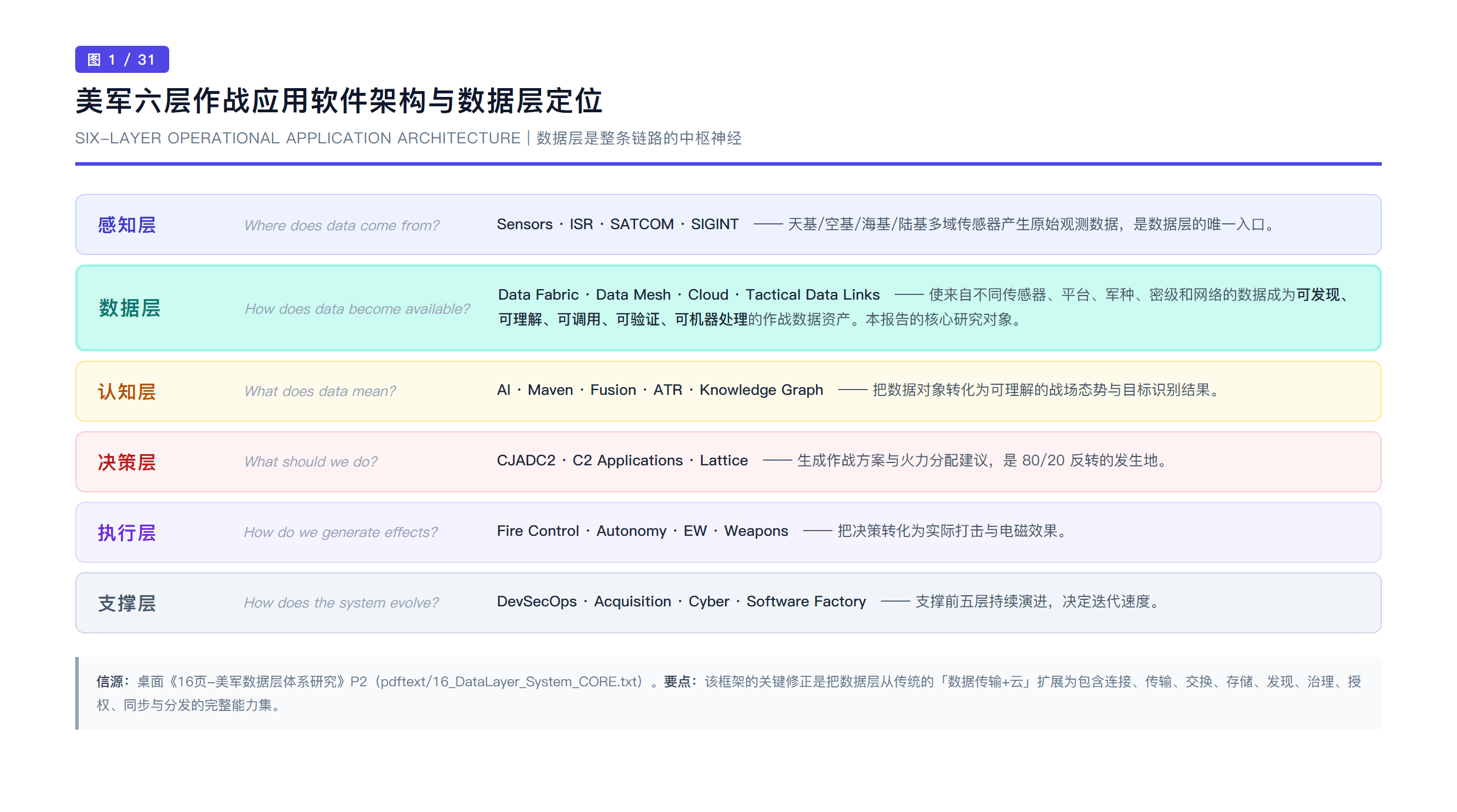 美军六层作战应用软件架构