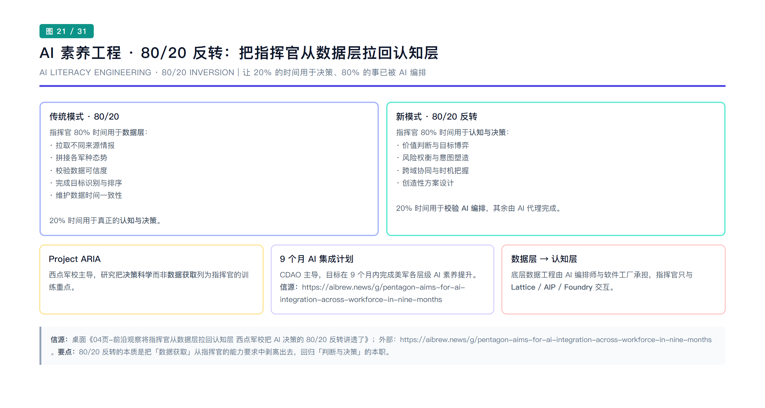 AI 素养工程与 80/20 反转