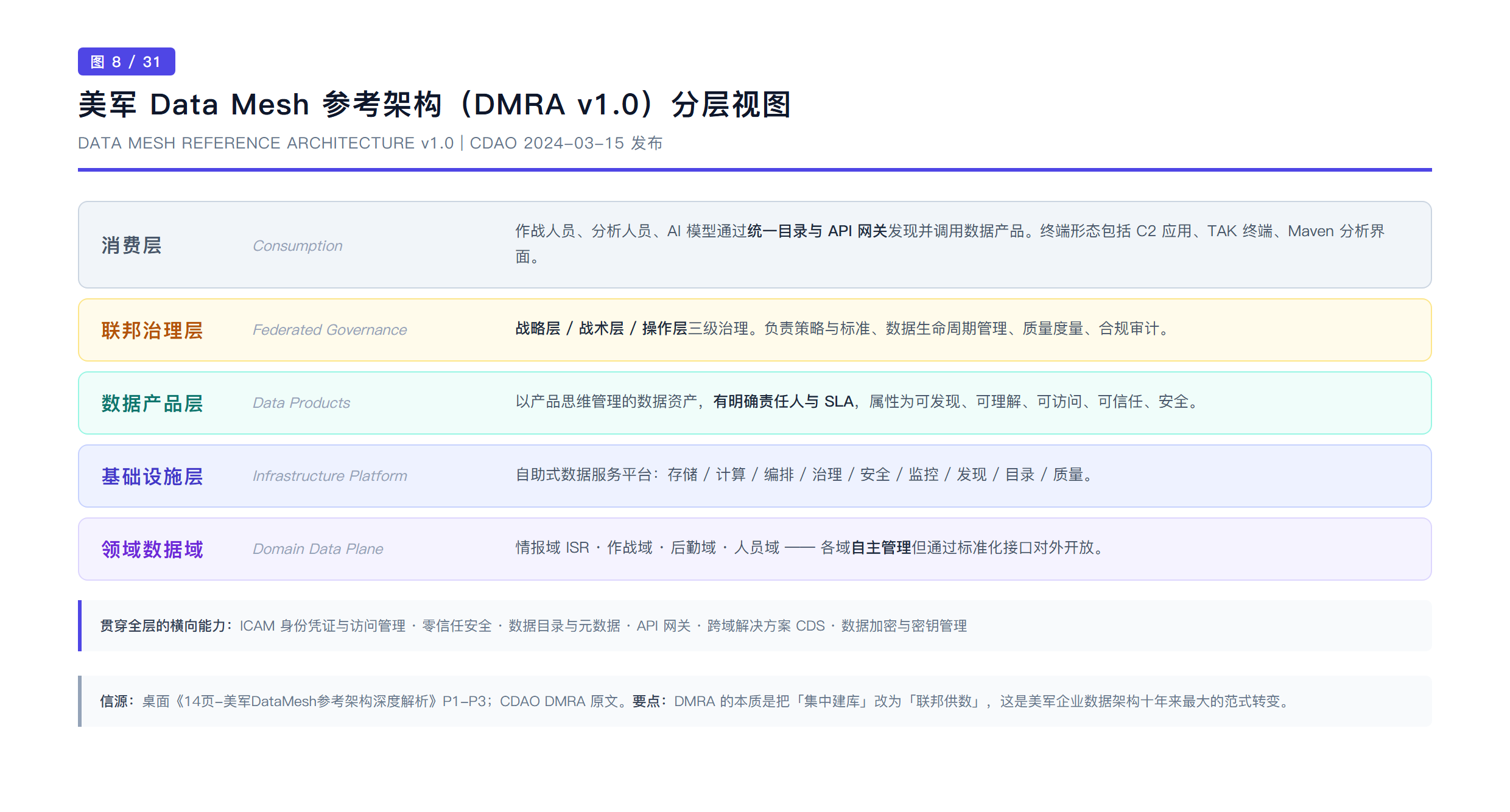 DMRA v1.0 分层视图
