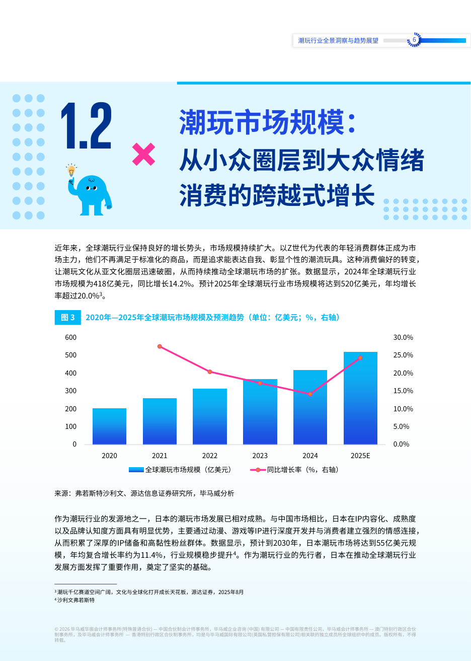 全球潮玩市场规模：从小众圈层到大众情绪消费的跨越式增长（毕马威）