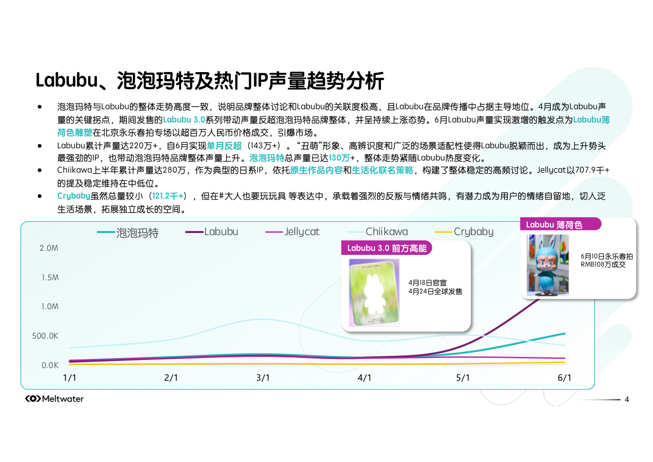 Labubu、泡泡玛特及热门IP声量趋势分析（Meltwater）