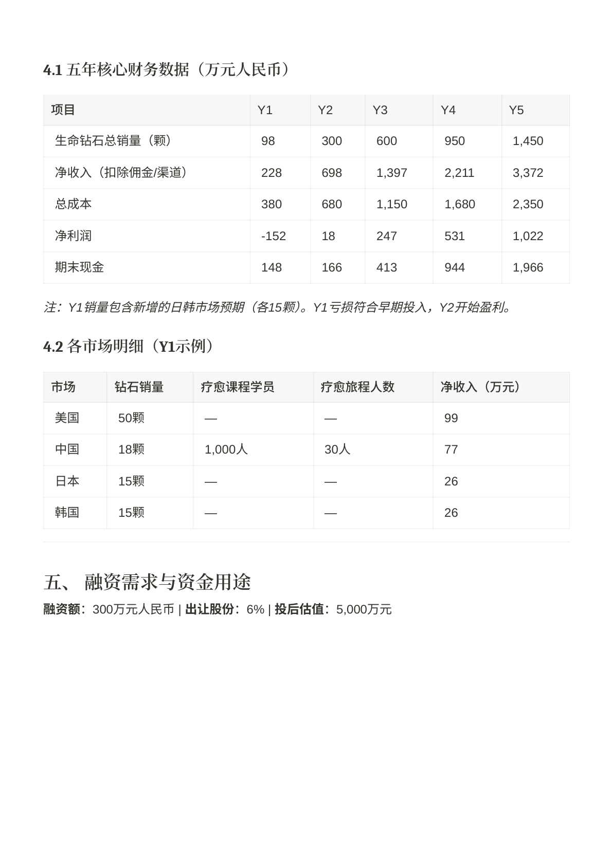 弘灿文创生命钻石与疗愈旅程天使轮计划书(2026年商业计划书) 商业计划书截图1