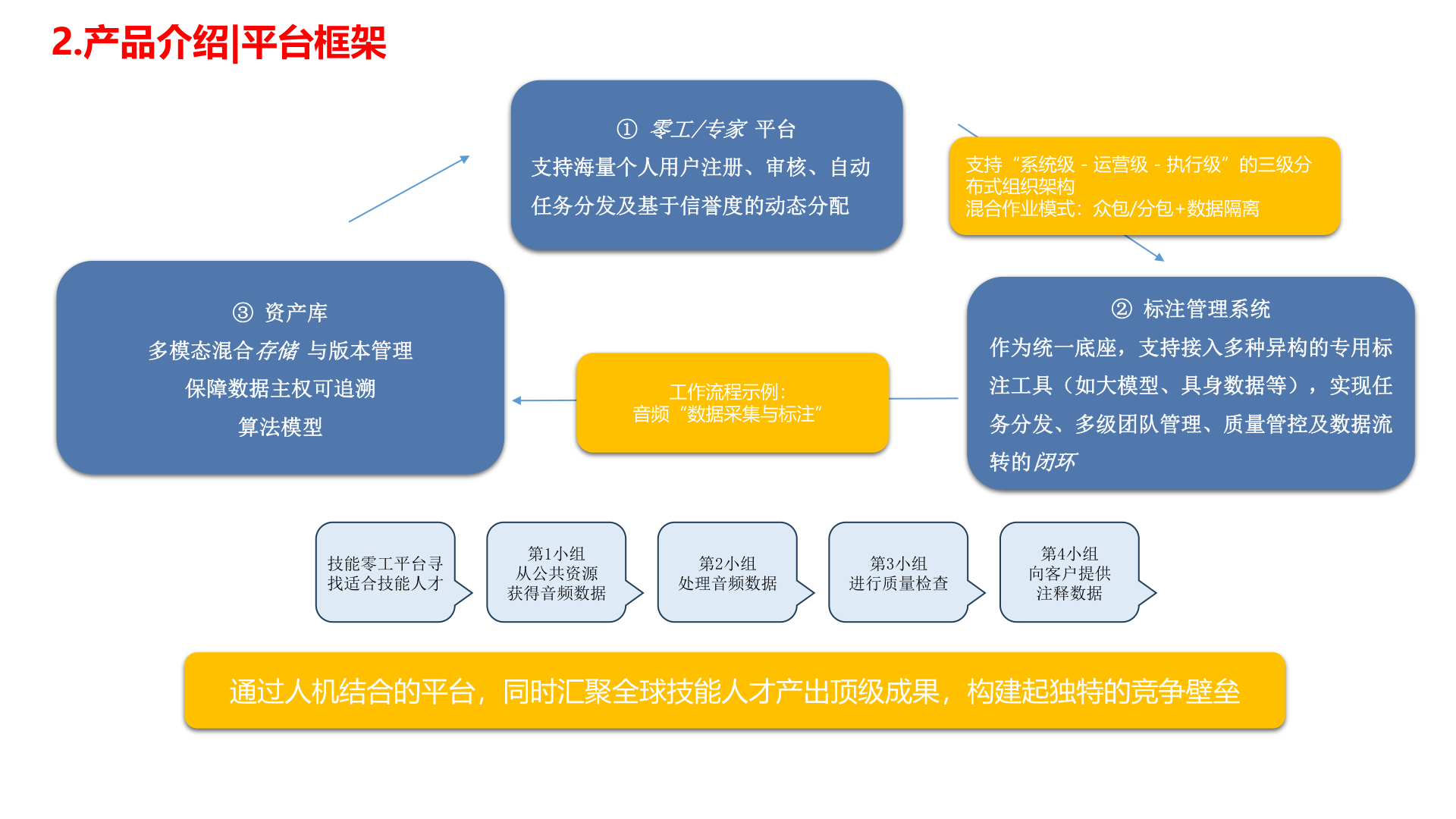 AI平台型数据服务·数据集市(2026年商业计划书) 商业计划书截图1