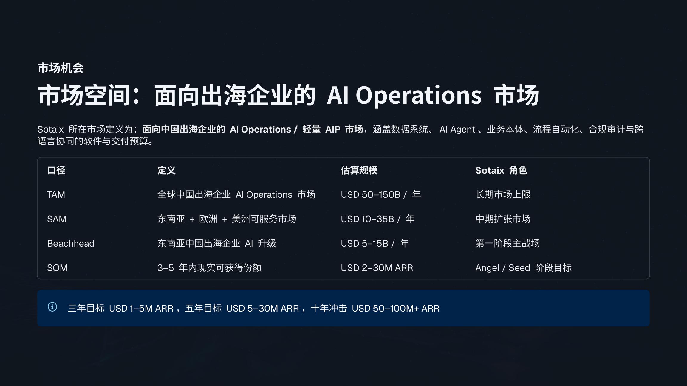 SOTAIX(2026年·20页商业计划书) 商业计划书截图1